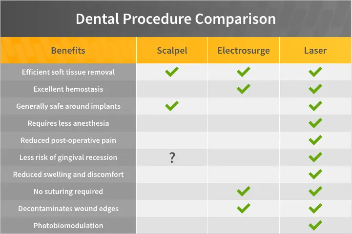 Dental Procedure Comparison