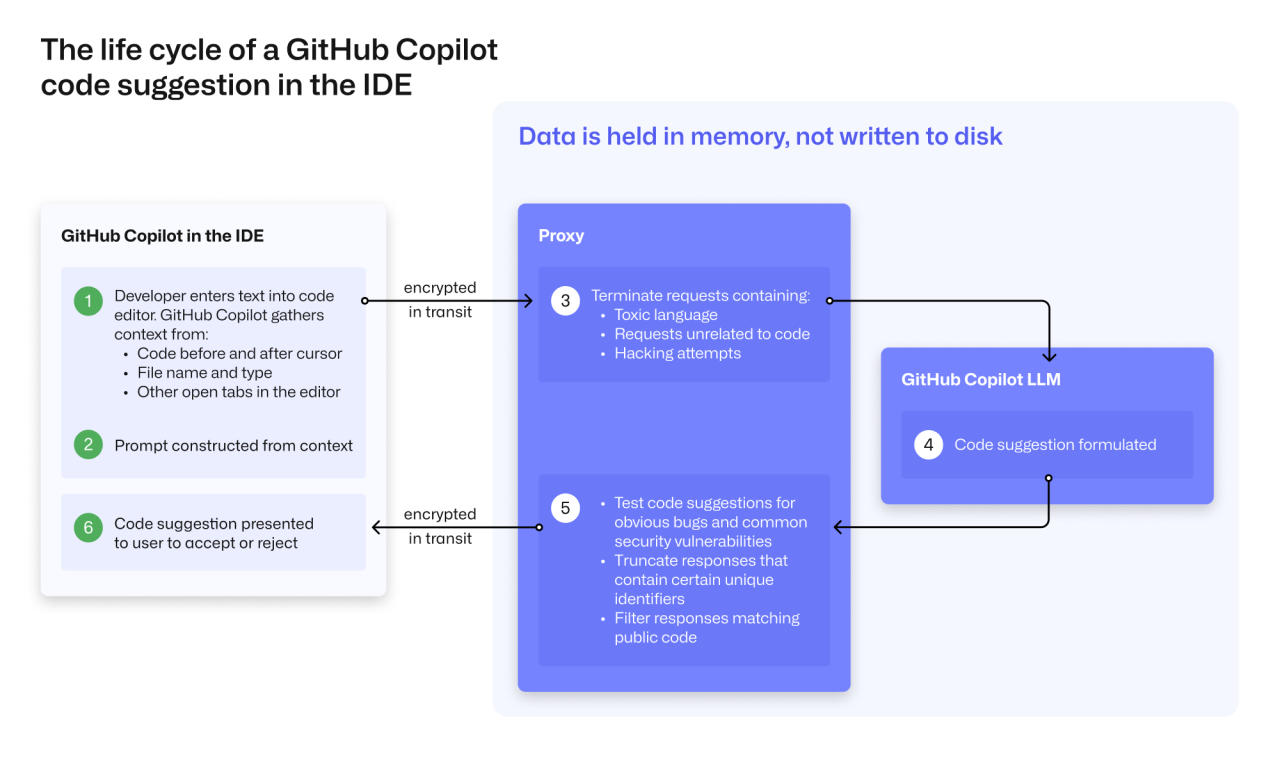 Diagram showing how the code editor connects to a proxy which connects to GitHub Copilot