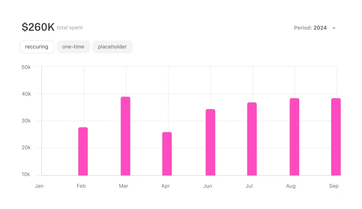 Chart displaying months a total amount spent