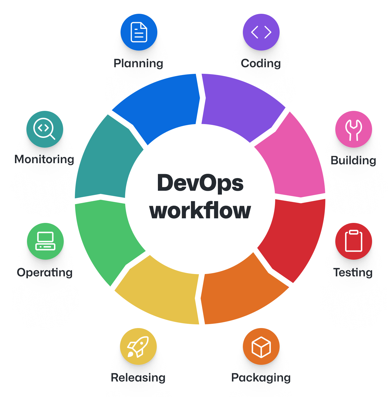 The eight stages of a successful DevOps workflow