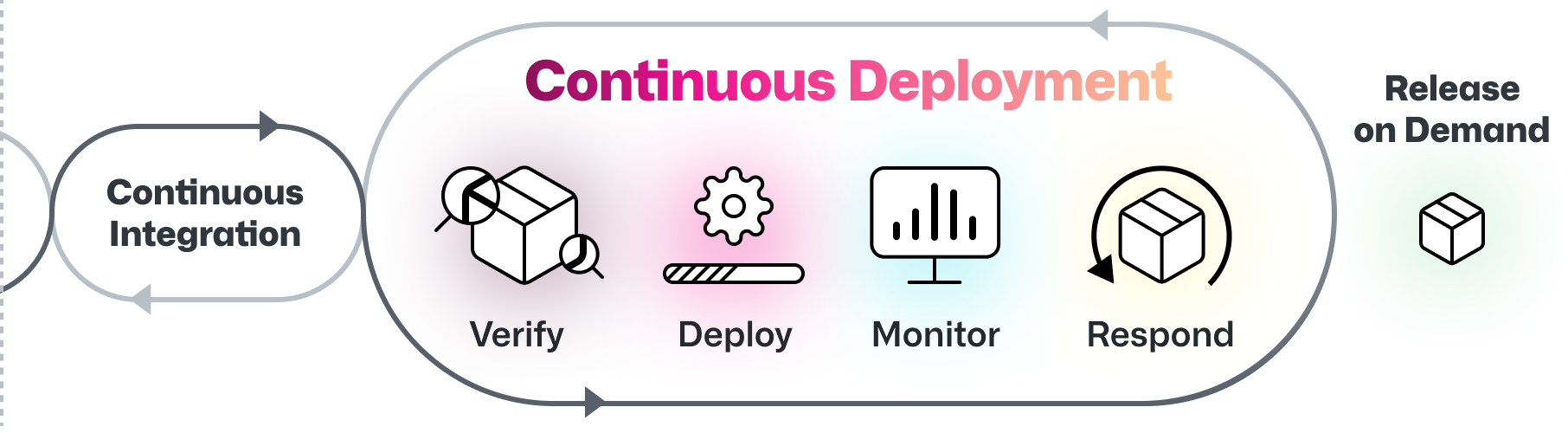 A continuous deployment pipeline model