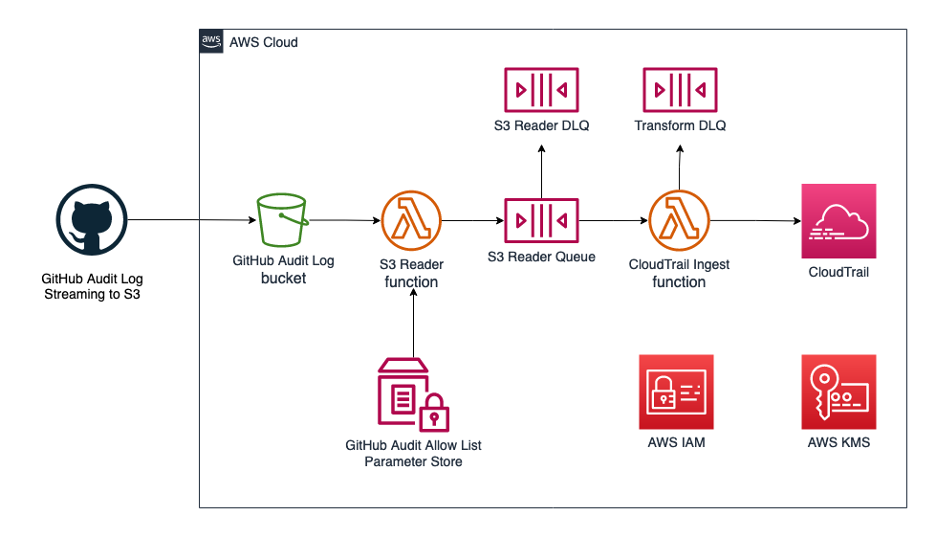 AWS Audit Log Graphic