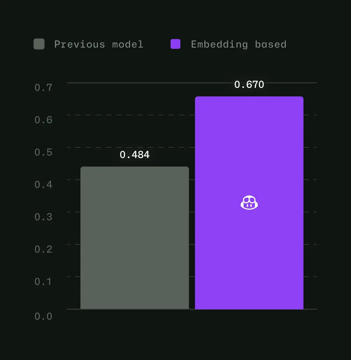 Bar chart comparing Previous Model and Copilot-embedding scores.