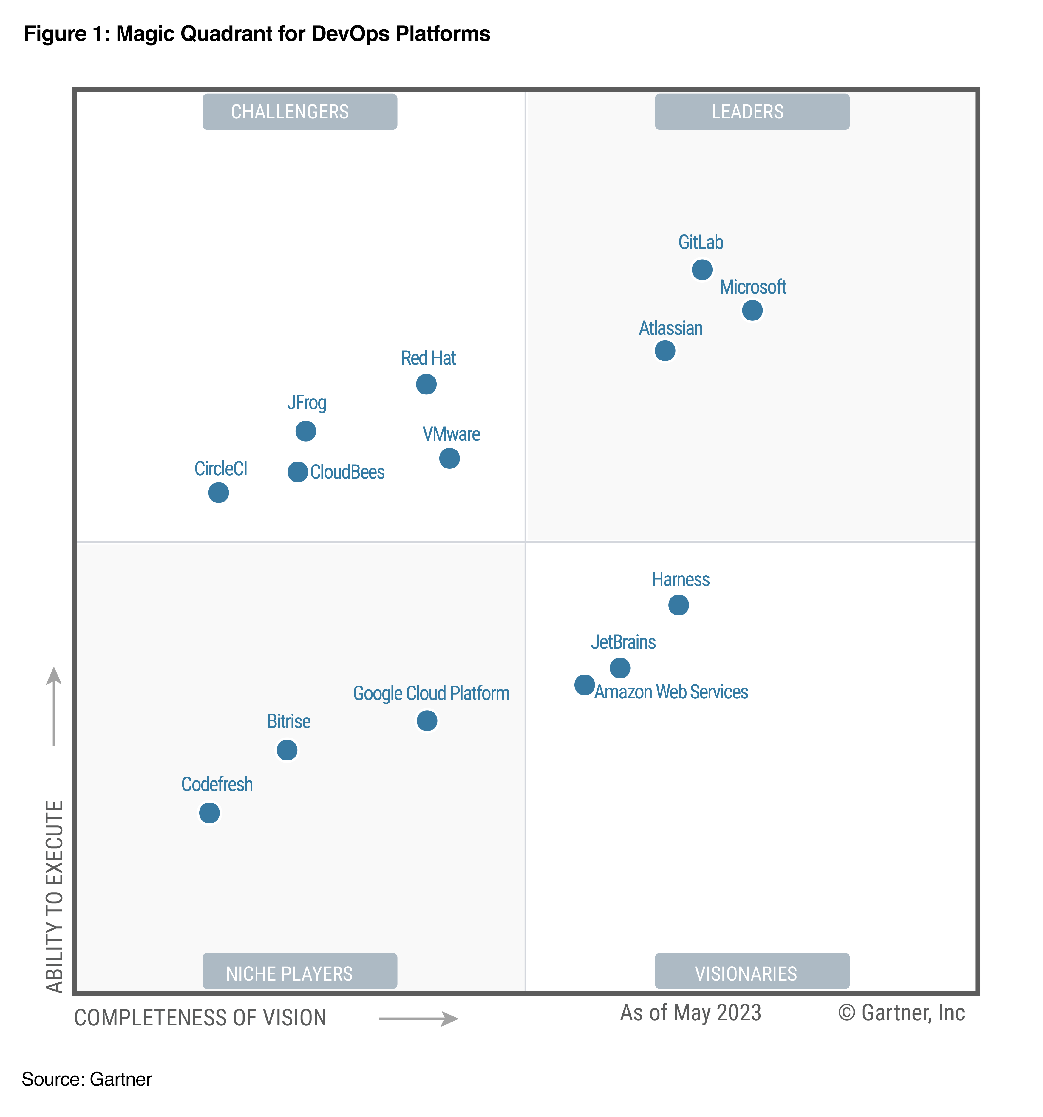 Magic quadrant for DevOps Platforms as of May 2023 - Source: Gartner