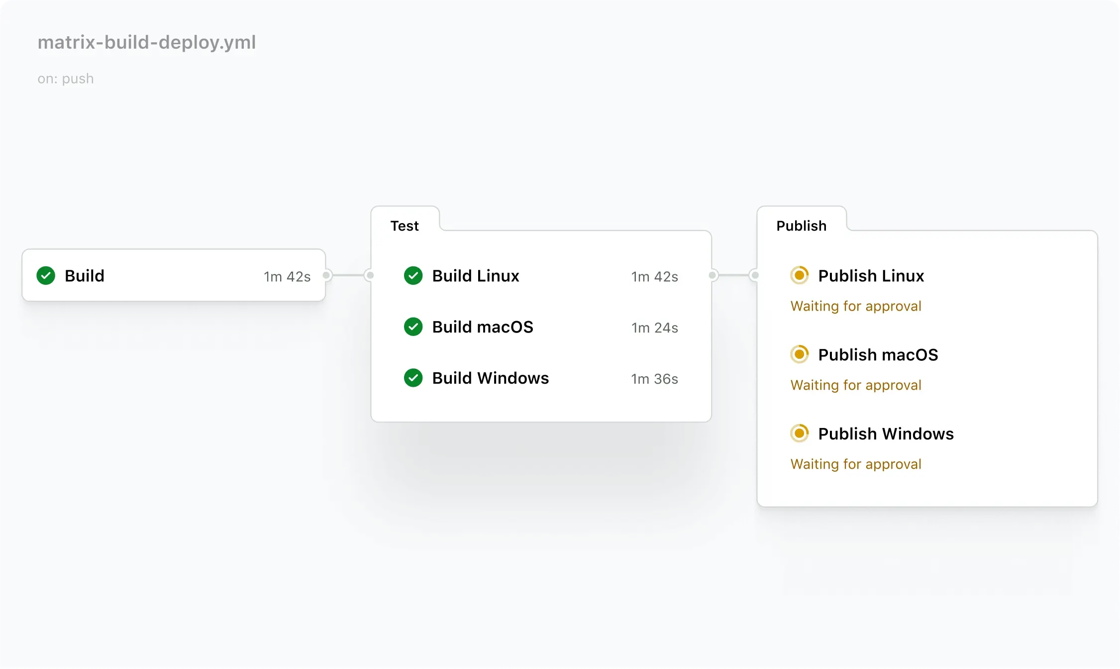 Screenshot of a GitHub Actions workflow titled 'matrix-build-deploy.yml' displaying a pipeline with three stages: Build, Test, and Publish. The Build stage has completed successfully in 1 minute and 42 seconds. The Test stage includes builds for Linux, macOS, and Windows, all of which have also completed successfully with their respective durations. The final stage, Publish, shows that the publishing steps for Linux, macOS, and Windows are pending and waiting for approval. The background features a gradient transitioning from green to blue to turquoise.