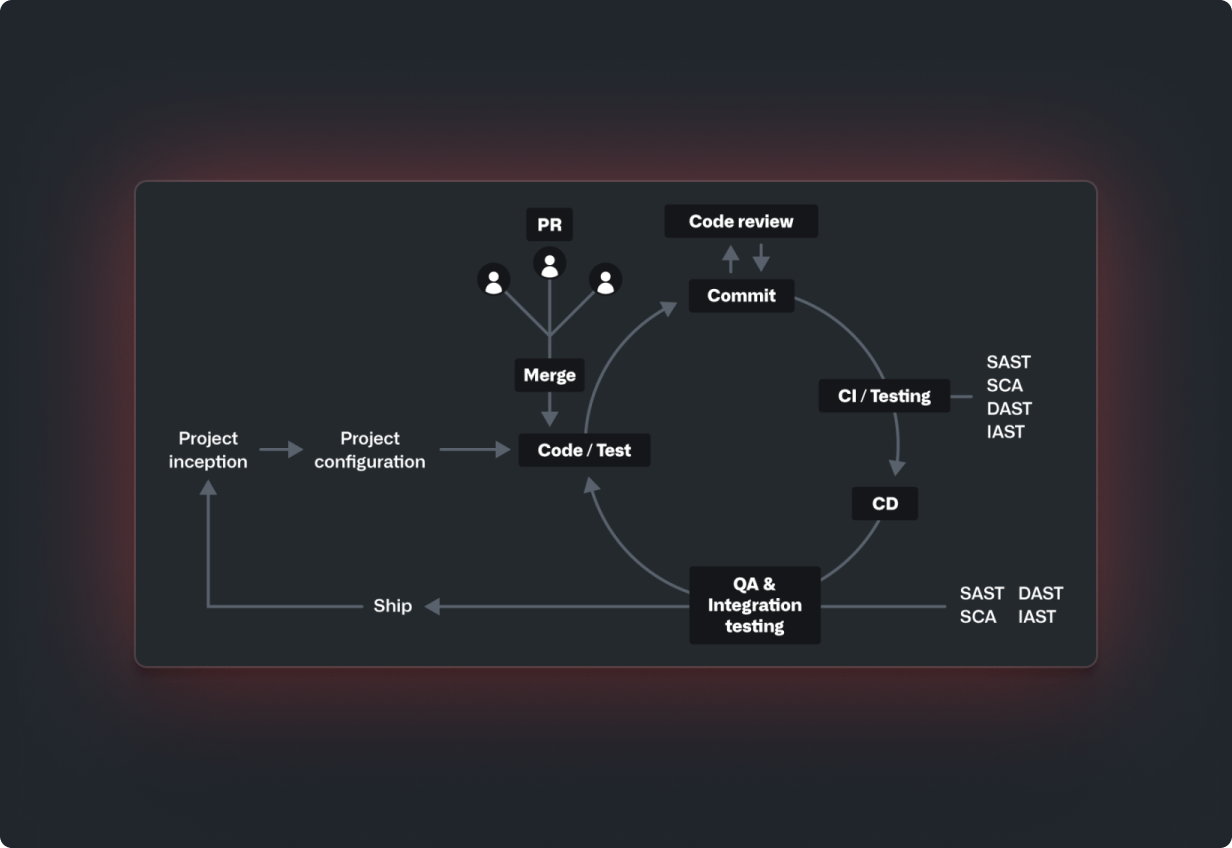 What’s Next For Application Security? - GitHub Resources