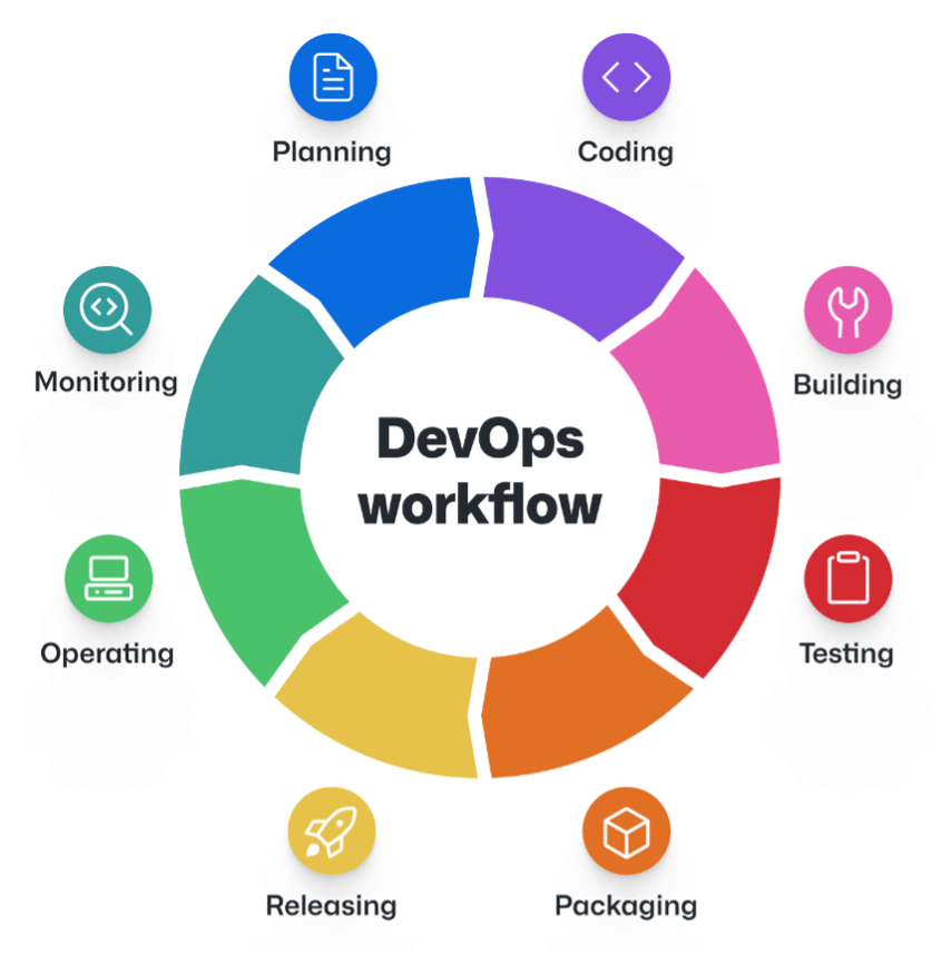 Circle chart showing steps of the DevOps workflow