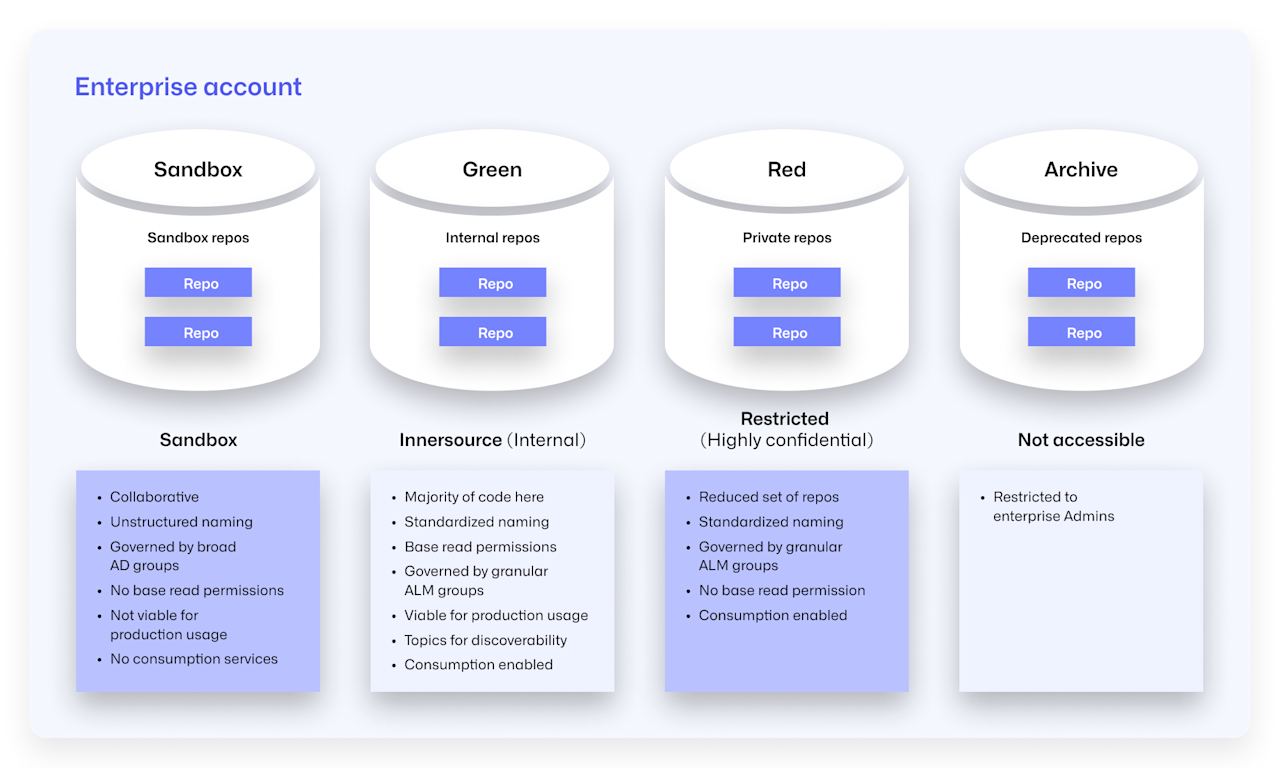 Diagram of the red-green-sandbox-archive model with each model shown as a distinct container for repos under the enterprise account, with each providing different permissions and purposes, as explained below.