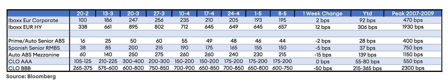 amid-recessionary-economic-indicator-bond-and-income-markets-tell-different-story table1