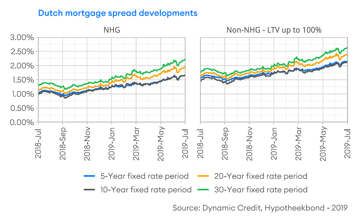 dynamic-credit-dutch-mortgage-market-report-q2-2019 table1