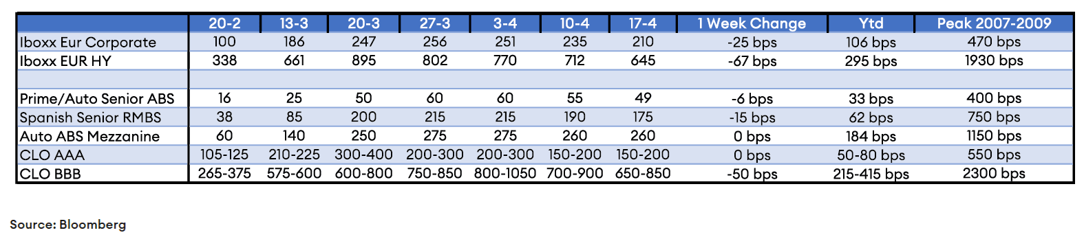 global-markets-rally-on-back-of-monetary-fiscal-policy-intervention-credit-showing-signs-deterioration table1