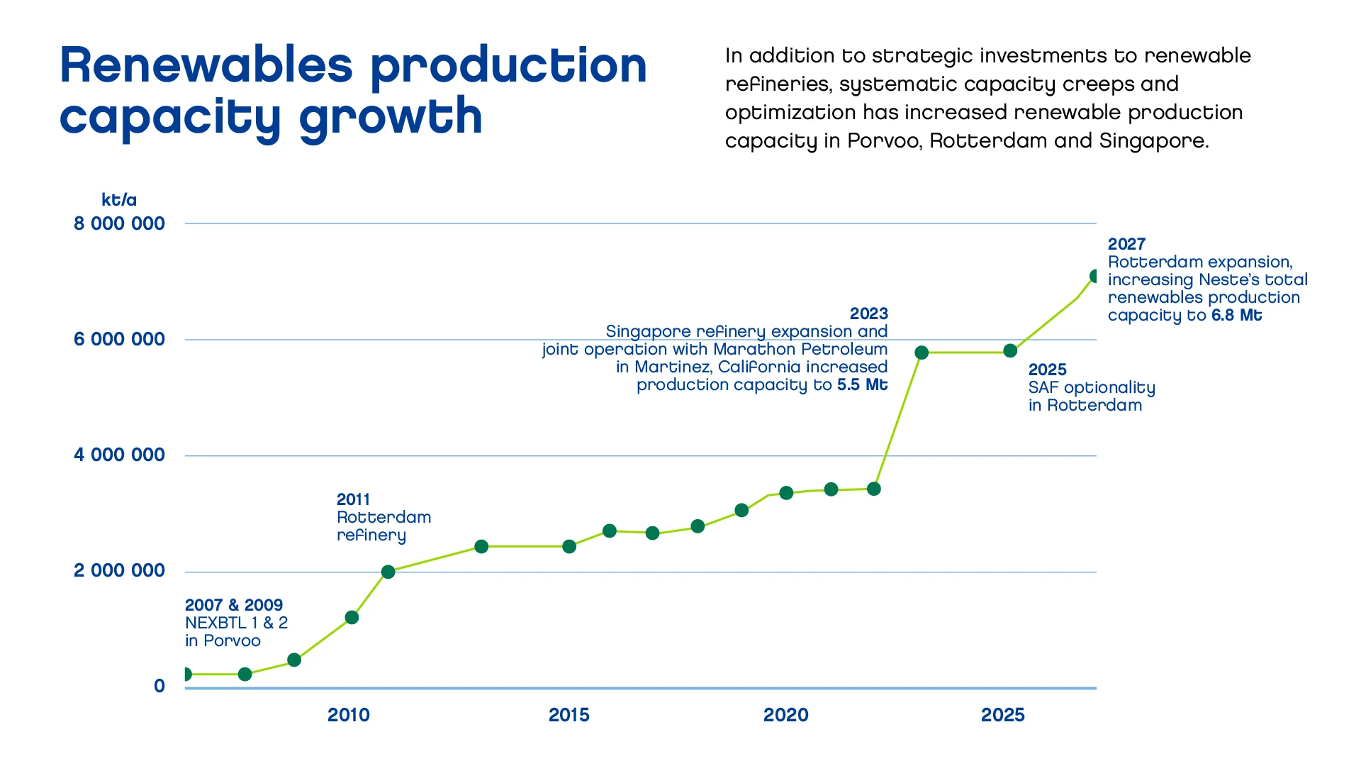 Renewables production capacity growth