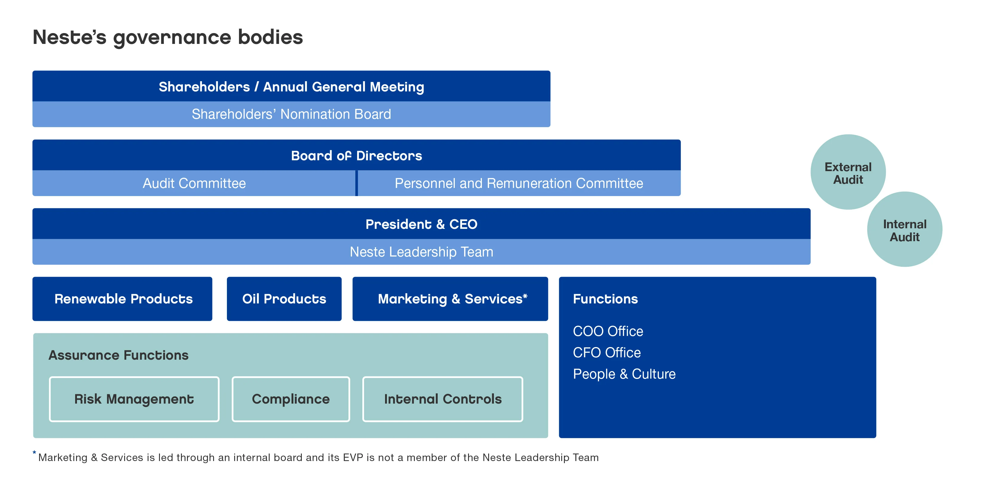 Neste's governance bodies