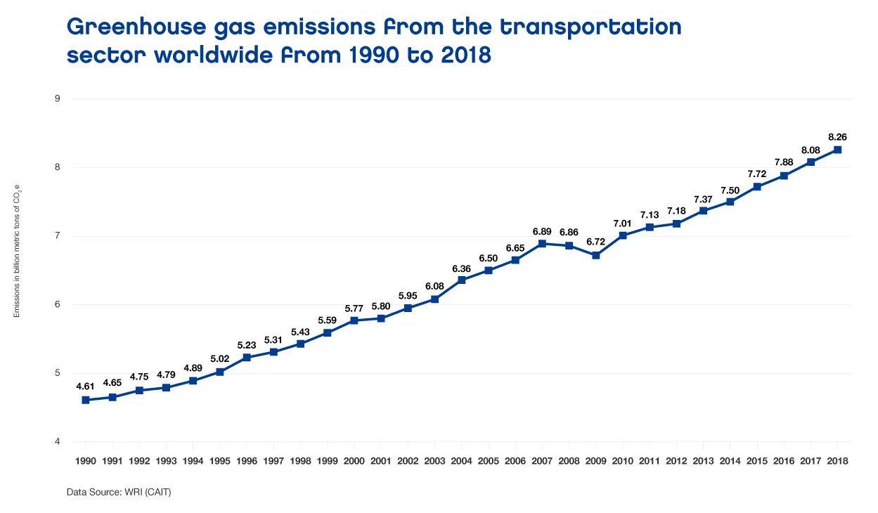 Greenhouse gas emissions from the transportation sector worldwide