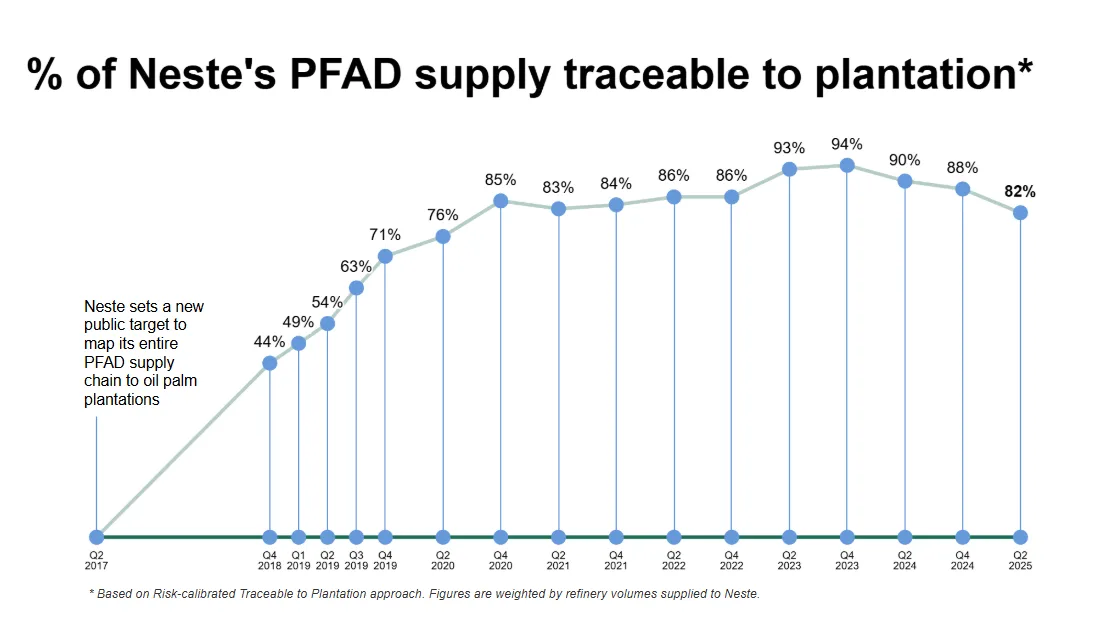 % of Neste's PFAD supply traceable to plantation