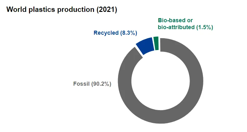 World plastics production 2021 graphic | Neste