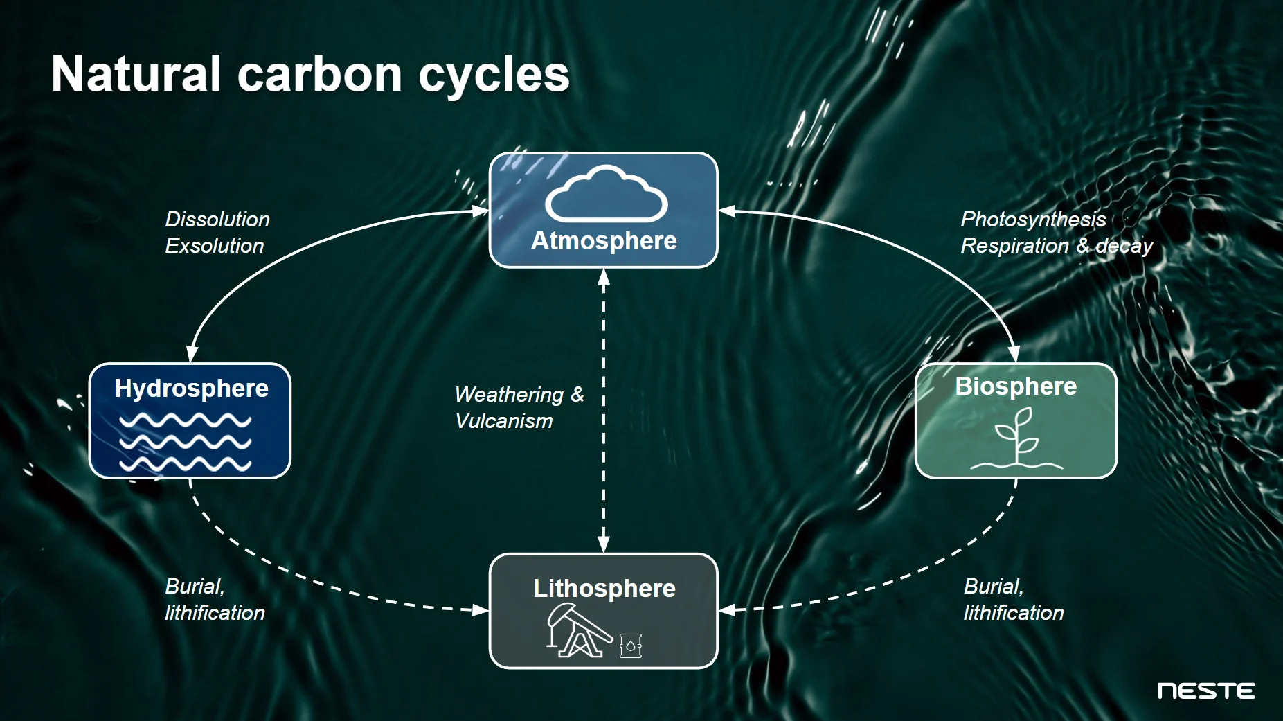 Spheres carbon cycle