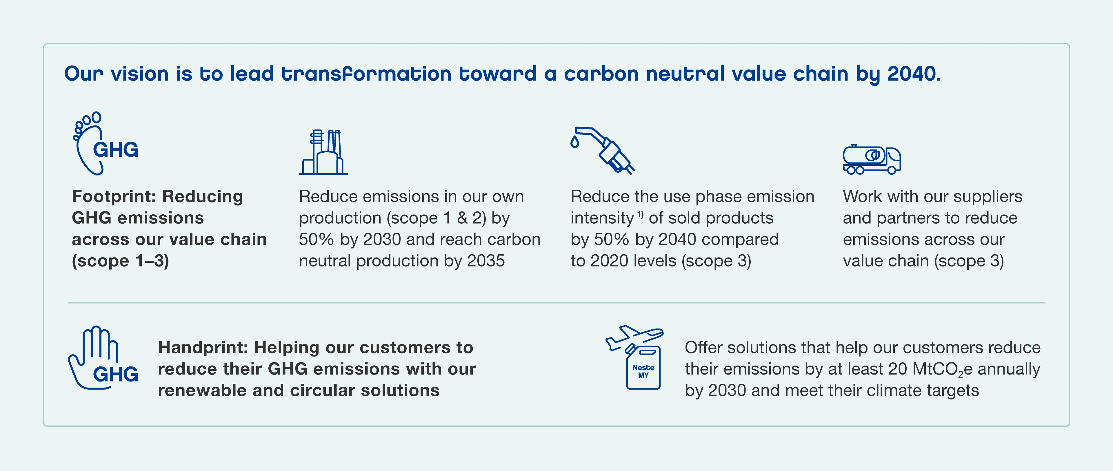 Our vision to lead transformation toward a carbon neutral value chain by 2040