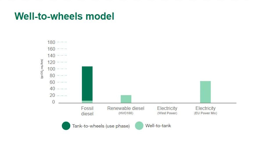 Well-to-wheels model graph