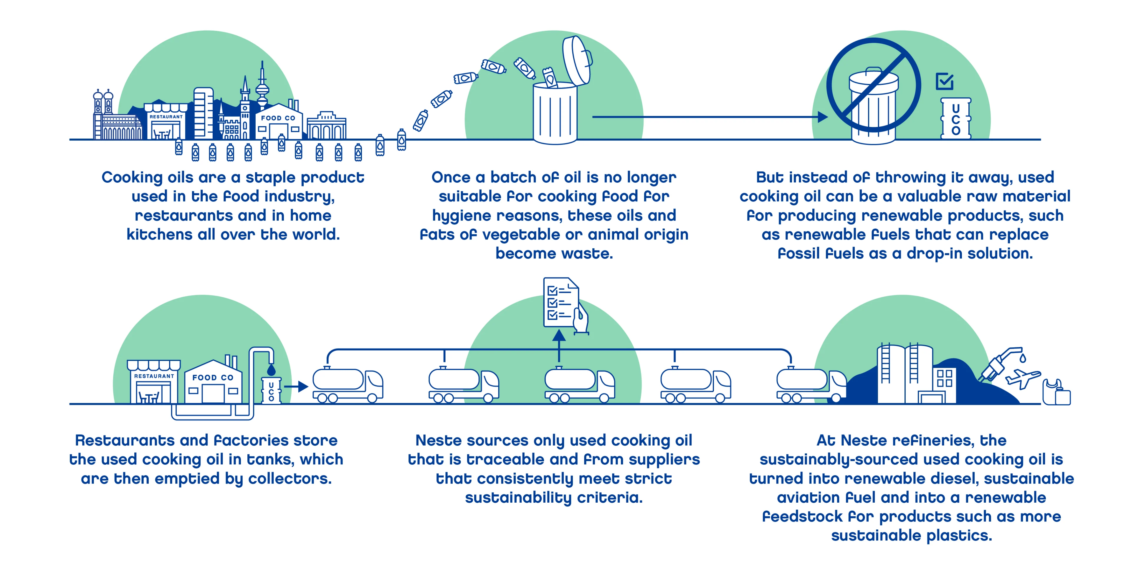 Infographic of how used cooking oils can be turned into valuable raw material for producing renewable products.