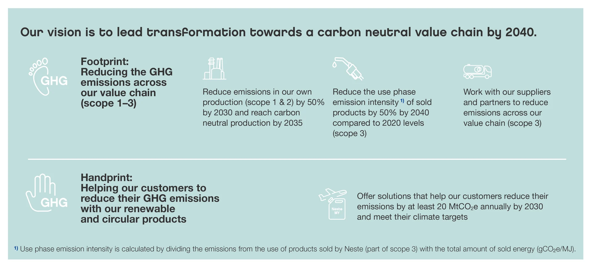 Our vision is to lead transformation towards a carbon neutral value chain by 2040