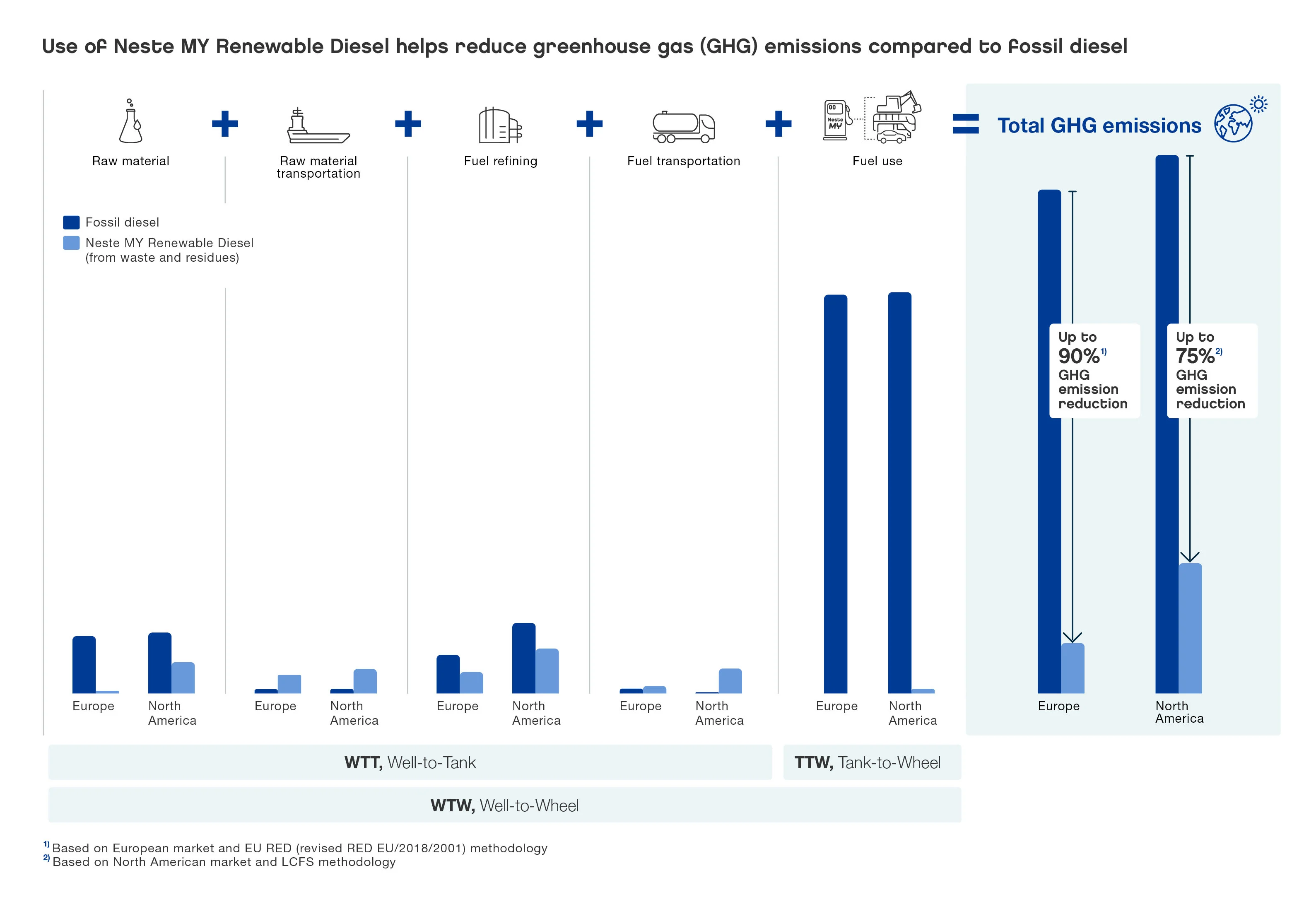 How are emissions (GHG) calculated?