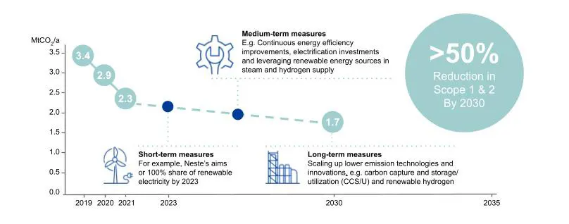 Neste's roadmap to carbon neutral production.