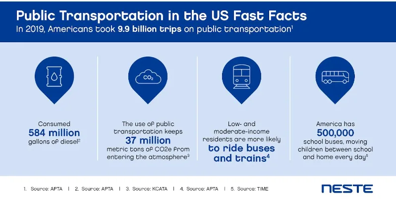 Public transportation in the US facts