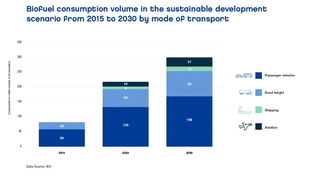 Biofuel consumption volume in the sustainable development scenario from 2015 to 2030 by mode of transport