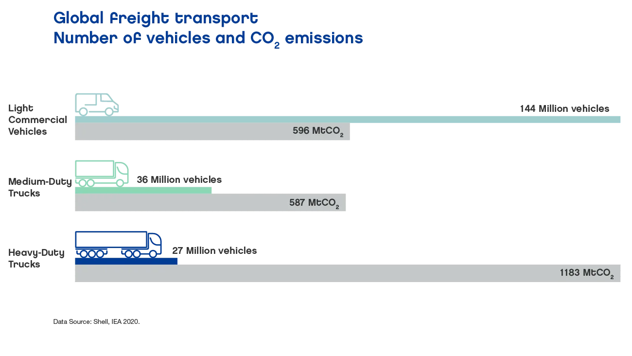 global freight transport -vehicles and emissions