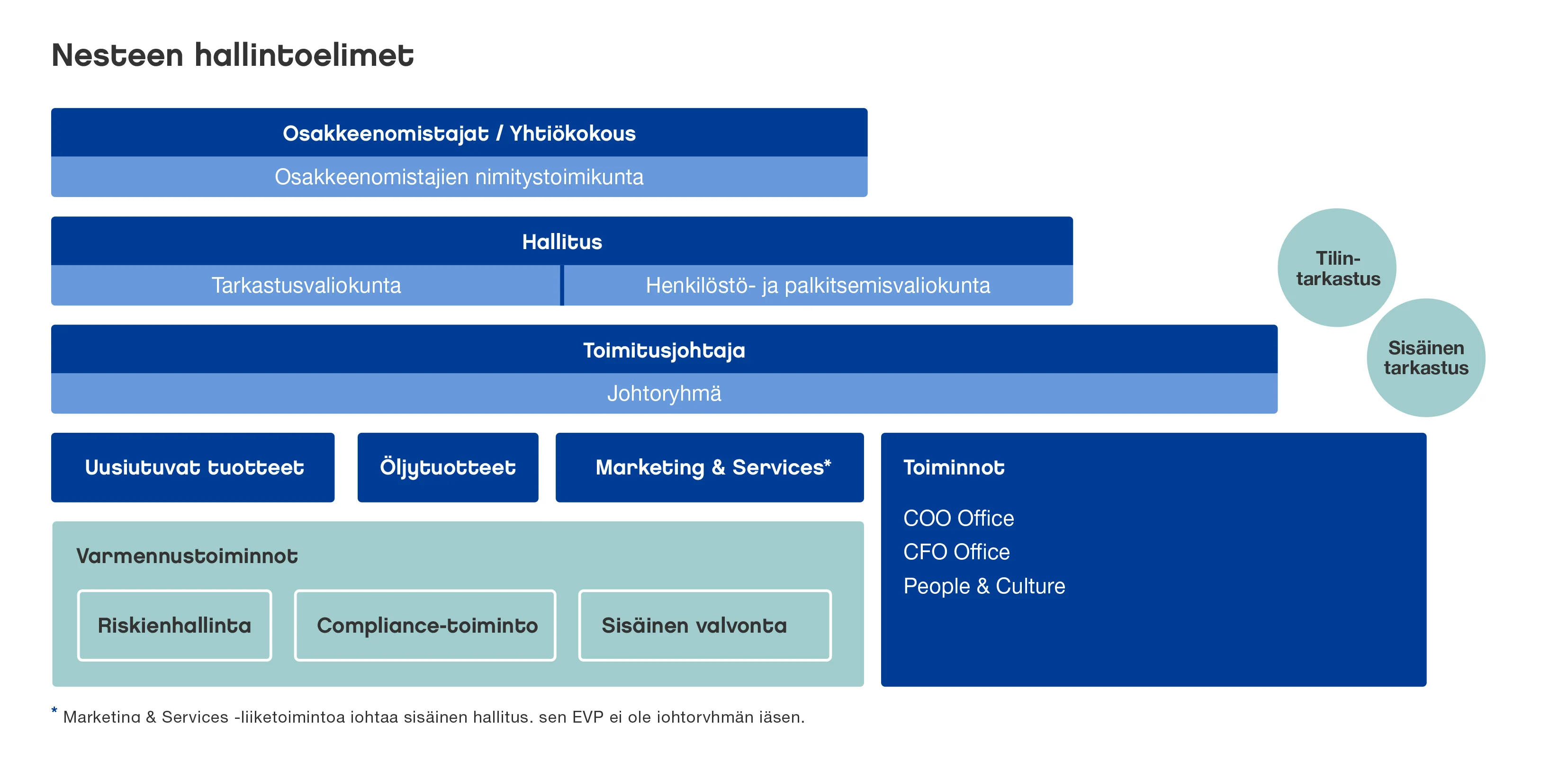 Neste's governance bodies (Finnish)