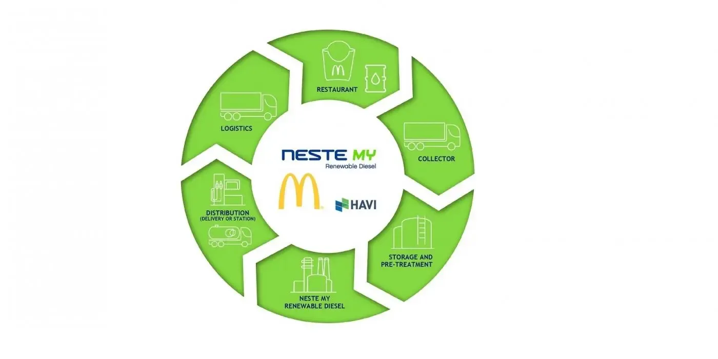 Graph of Neste MY and McDonalds showing the circularity: from restaurant, to collector, to storage and pre-treatment, to Neste MY Renewable Diesel, to distribution (delivery or station(, to logistics and back to restaurant