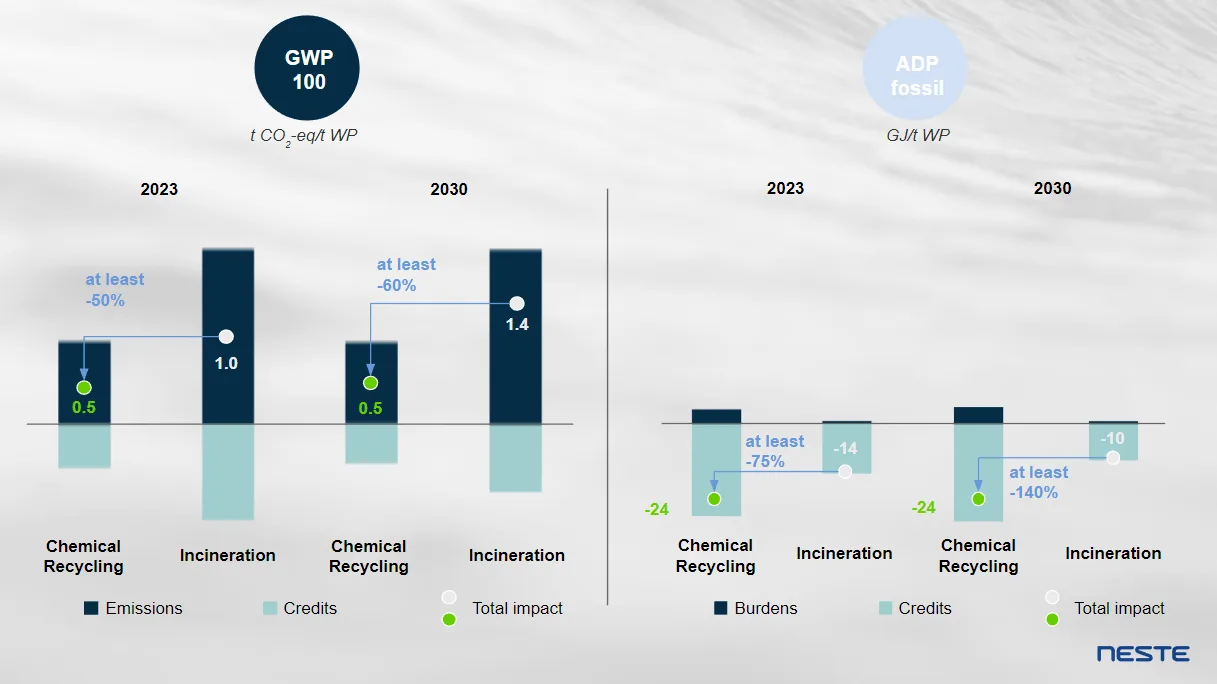 The waste treatment perspective graphic | Neste