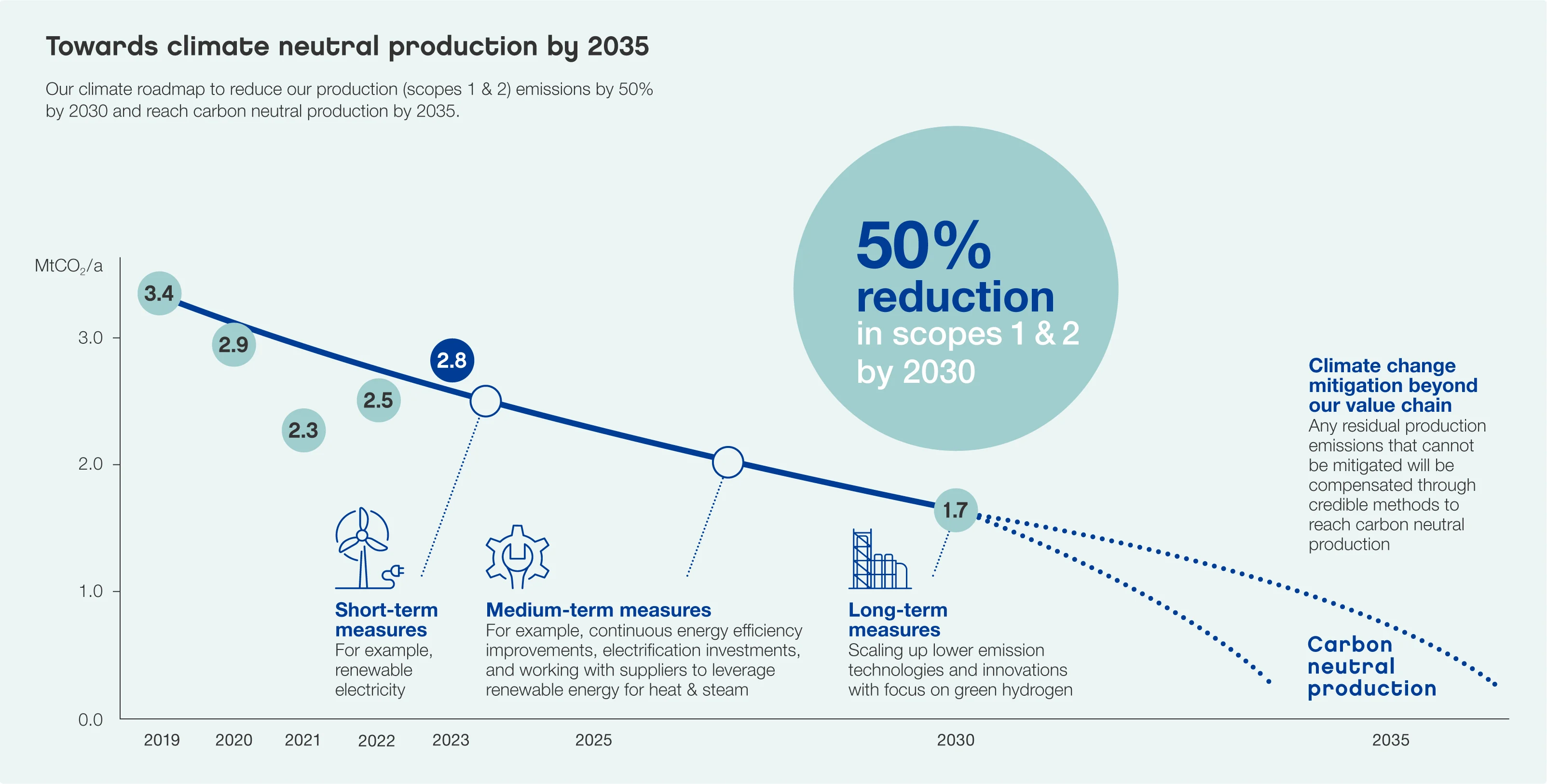 Towards carbon neutral production