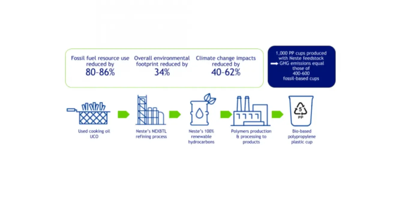 how many pp cups produced with Neste feedstock GHG emissions