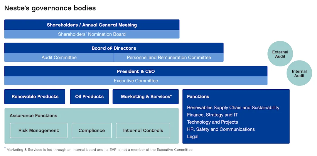 Corporate Governance | Neste