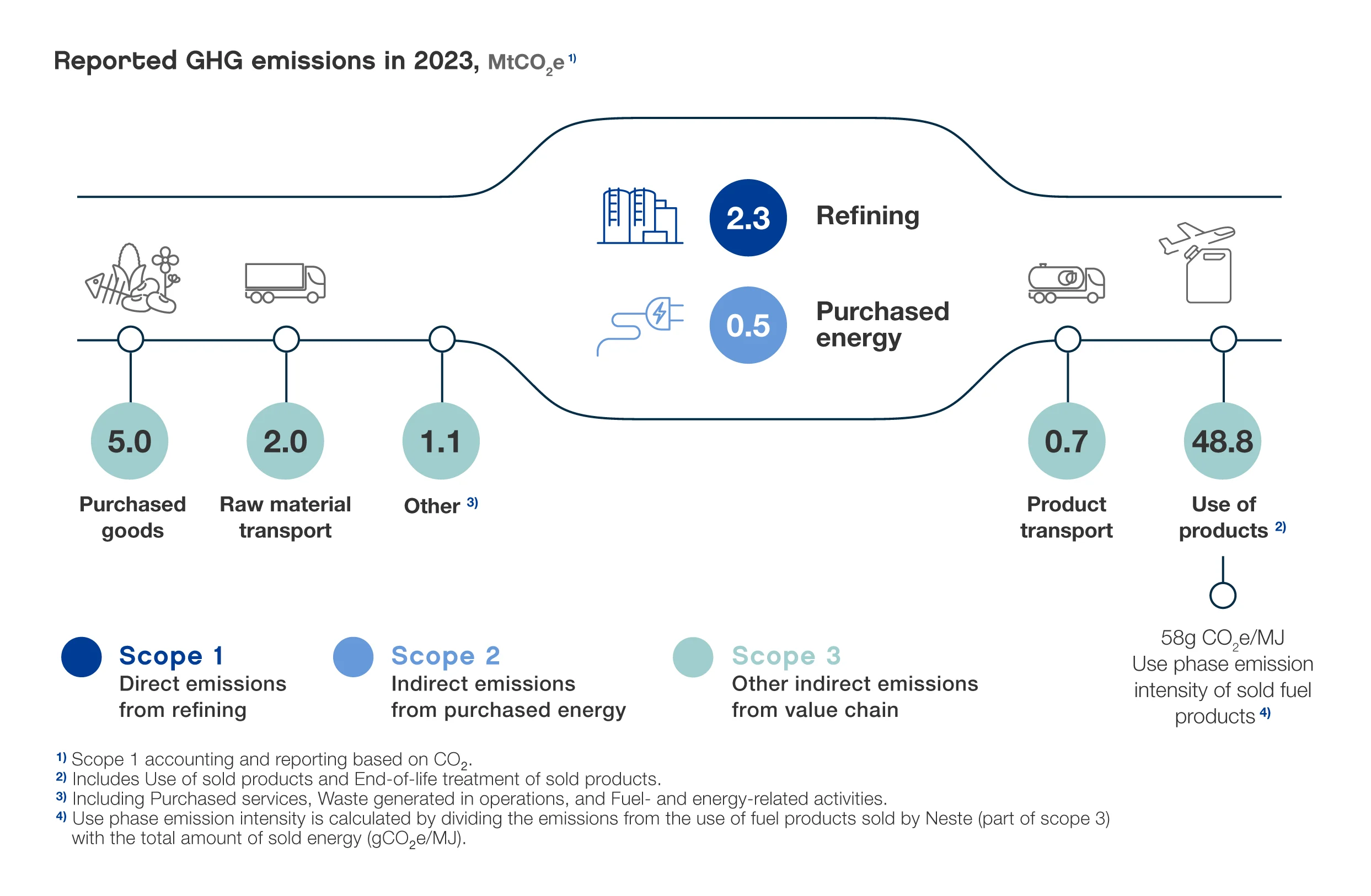 Neste´s greenhouse gas emissions in 2023
