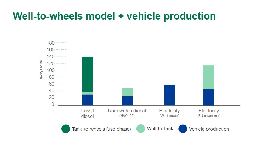 Well-to-wheels model + vehicle production