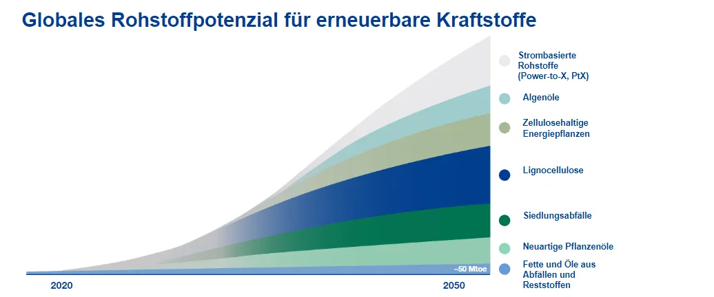 global raw material potential for renewable fuels graph