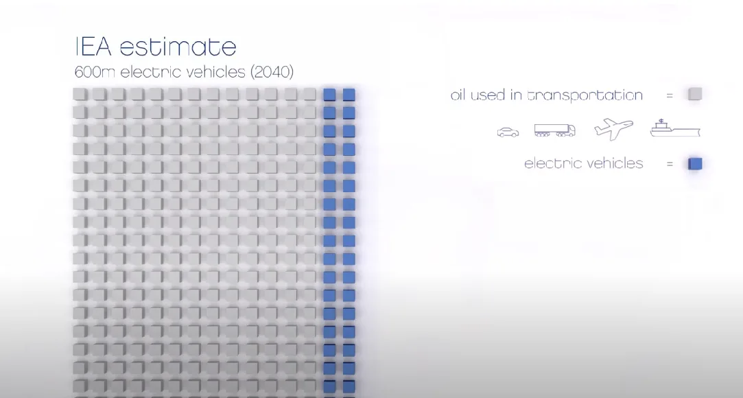 IEA estimate. Oil used in transportation VS electric cars.