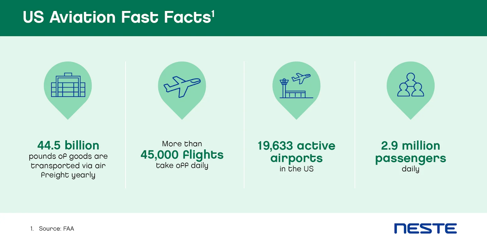 US aviation fast facts