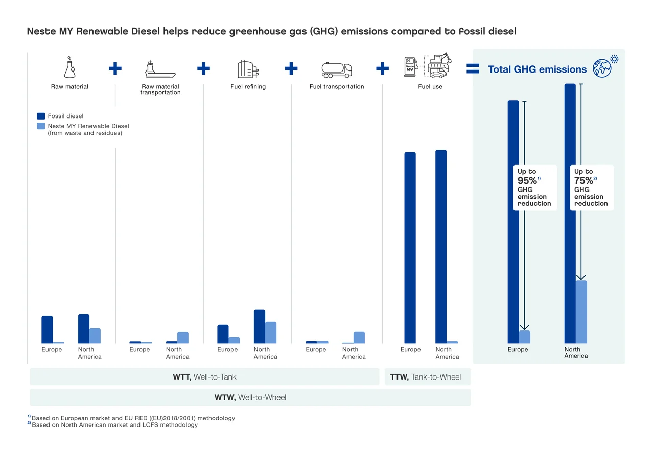 Neste MY Renewable Diesel GHG emission reduction graph