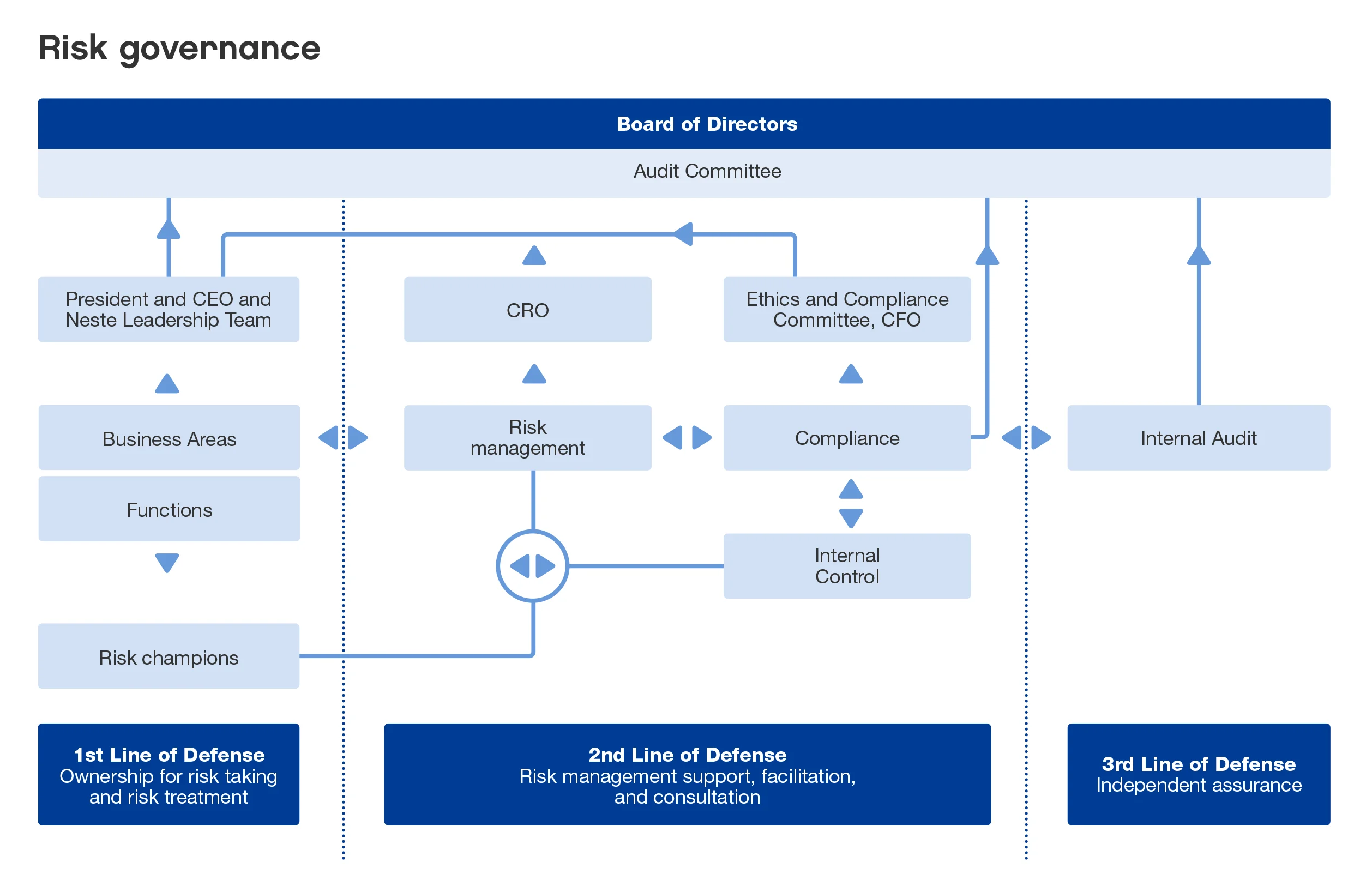 Neste's risk governance 