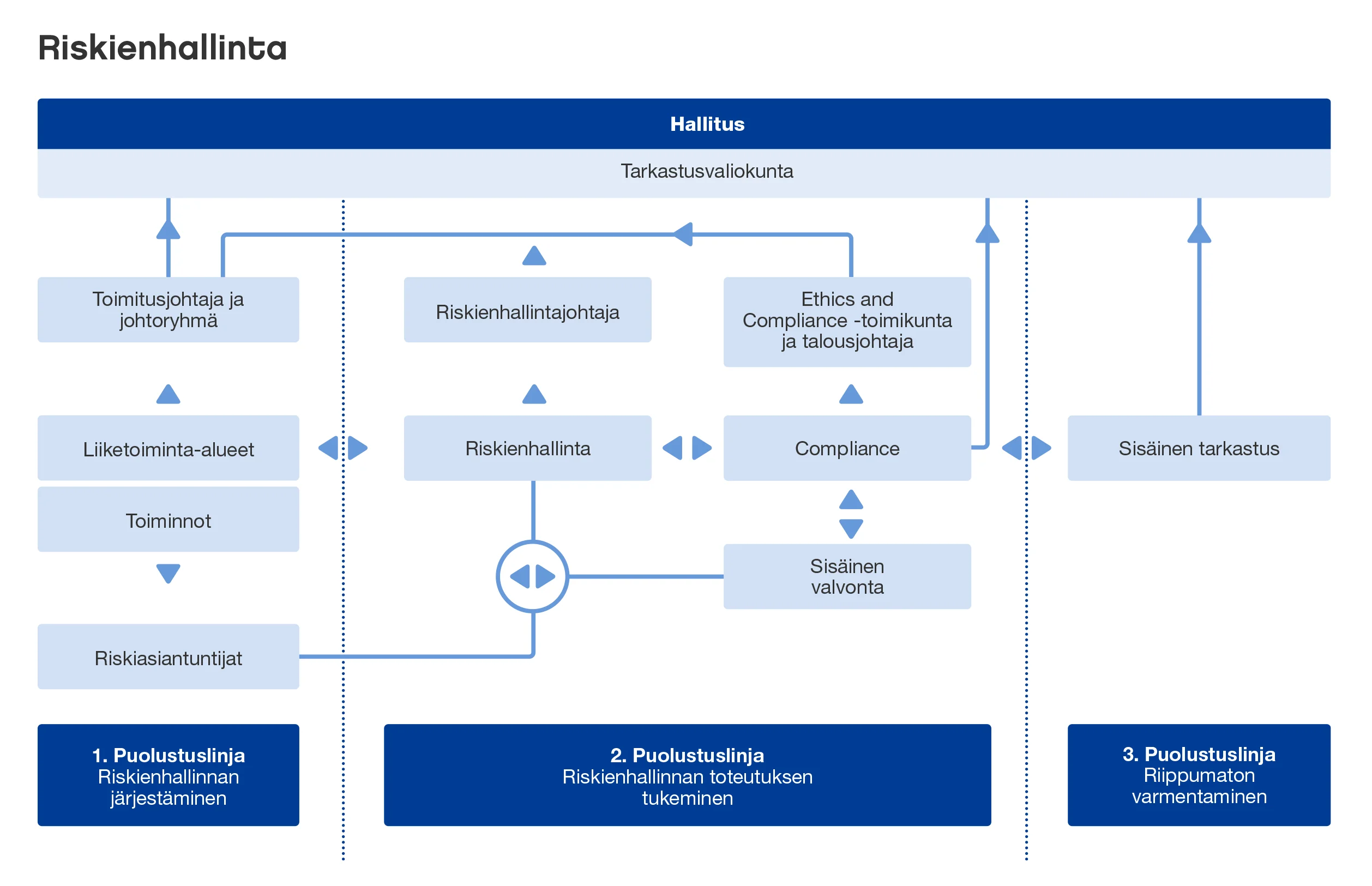 Neste's risk governance 