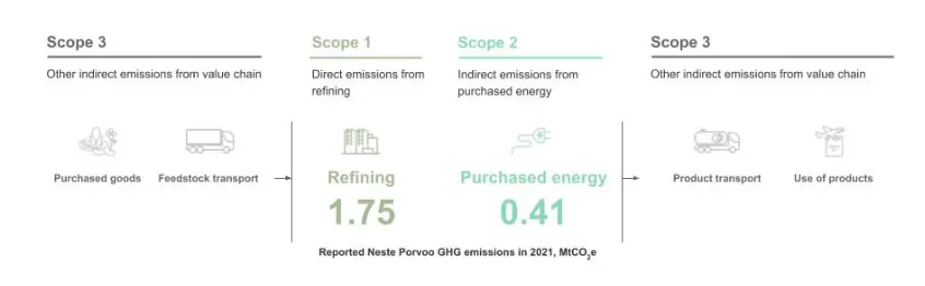 Direct (Scope 1) and purchased energy related indirect (Scope 2) greenhouse gas emissions of Porvoo refining operations in 2021.