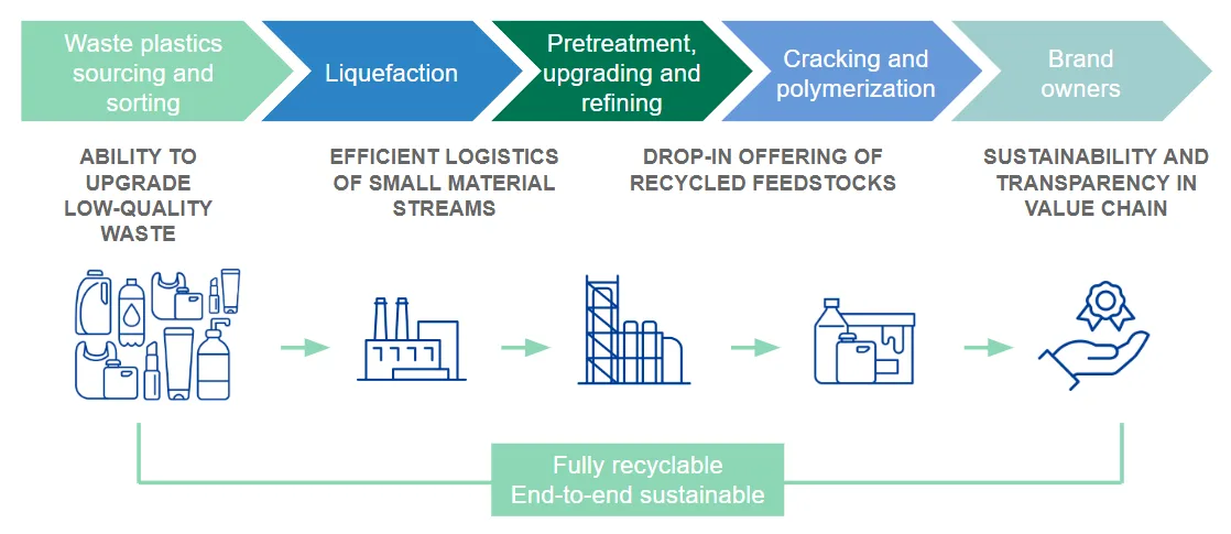 Chemical recycling turns hard-to-recycle waste plastic into a valuable resource | Neste