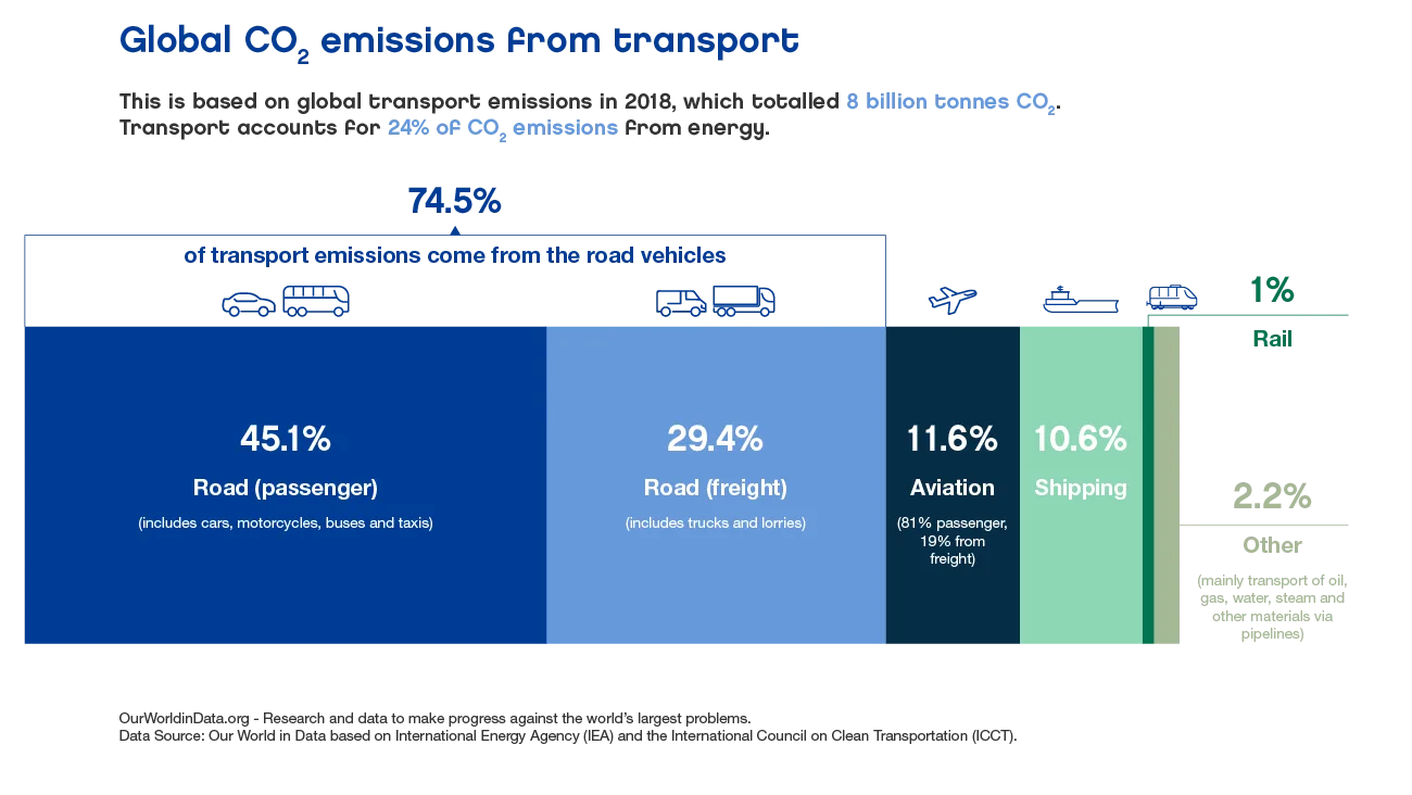 Global CO2 emissions from transport