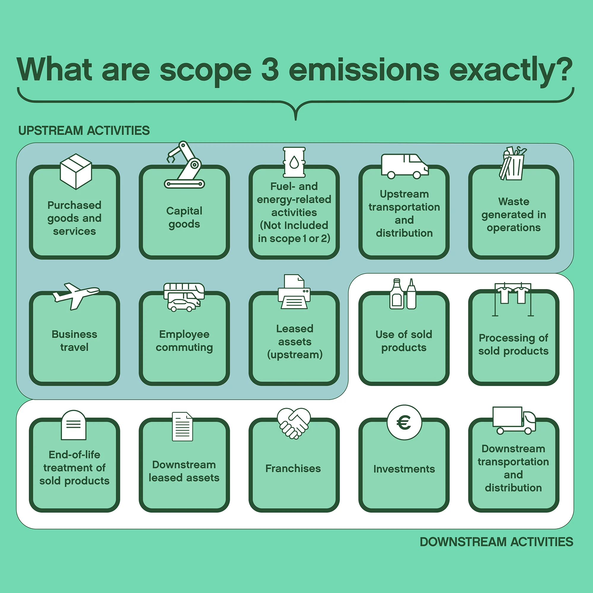 What are scope 3 emissions exactly?