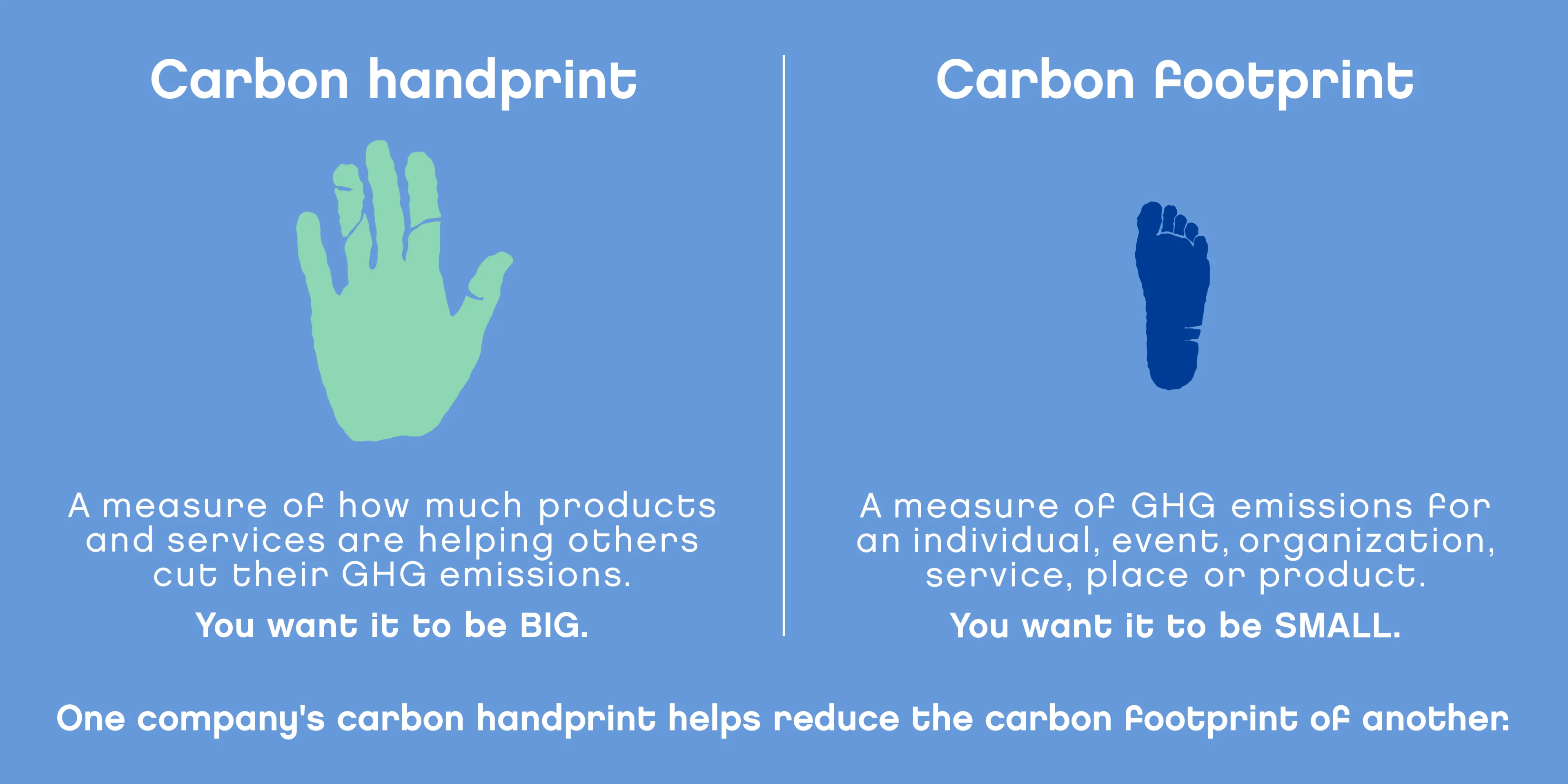 Carbon handprint and footprint explained