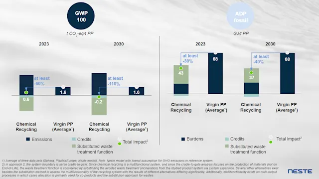 Chemical recycling | Neste
